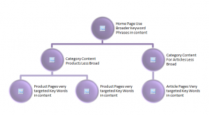 writing deep content that is indexed