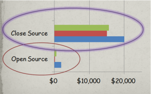 open source close source CMS comparison